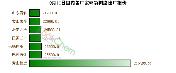 8月10日國內(nèi)各廠家環(huán)氧樹脂出廠報價
