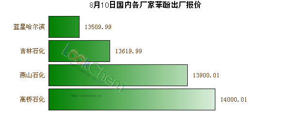 8月10日國內(nèi)各廠家苯酚出廠報(bào)價(jià)