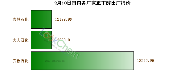 8月10日國內(nèi)各廠家正丁醇出廠報價