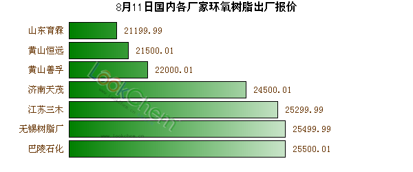 8月11日國內(nèi)各廠家環(huán)氧樹脂出廠報(bào)價(jià)