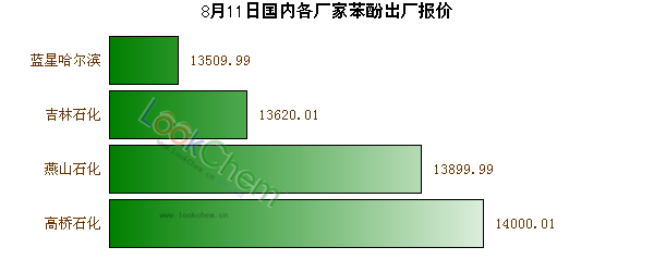 8月11日國(guó)內(nèi)各廠家苯酚出廠報(bào)價(jià)