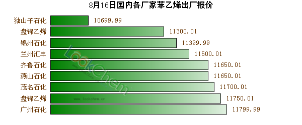 8月16日國(guó)內(nèi)各廠家苯乙烯出廠報(bào)價(jià)