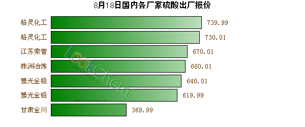 8月18日國內(nèi)各廠家硫酸出廠報價