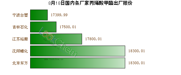 8月18日國(guó)內(nèi)各廠家丙烯酸甲酯出廠報(bào)價(jià)