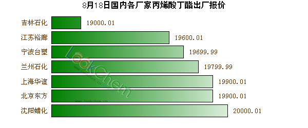 8月18日國內(nèi)各廠家丙烯酸丁酯出廠報(bào)價(jià)