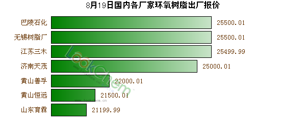8月19日國內(nèi)各廠家環(huán)氧樹脂出廠報價