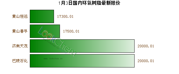 1月3日國內(nèi)環(huán)氧樹脂最新報價