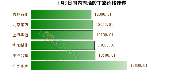 1月3日國內(nèi)丙烯酸丁酯價(jià)格速遞