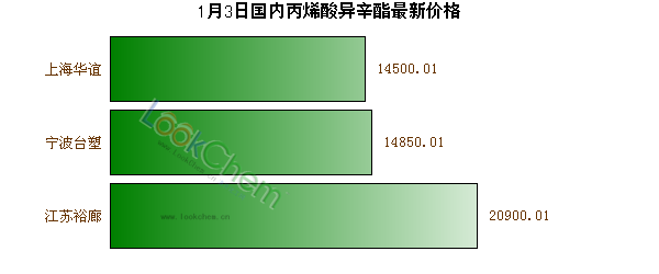 1月3日國(guó)內(nèi)丙烯酸異辛酯最新價(jià)格