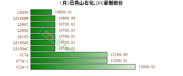 1月3日燕山石化LDPE最新報價