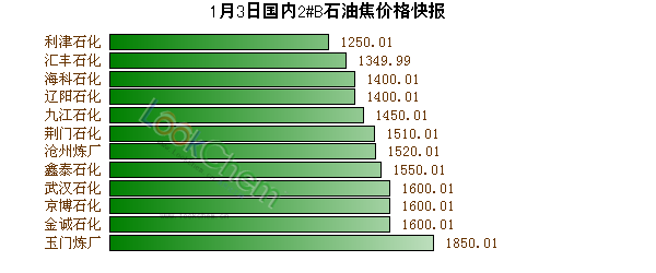 1月3日國內(nèi)2#B石油焦價(jià)格快報(bào)
