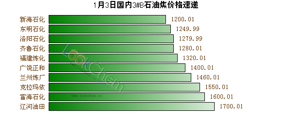 1月3日國內(nèi)3#B石油焦價格速遞
