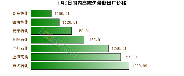 1月3日國(guó)內(nèi)高硫焦最新出廠價(jià)格