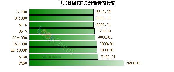 1月3日國內(nèi)PVC最新價(jià)格行情