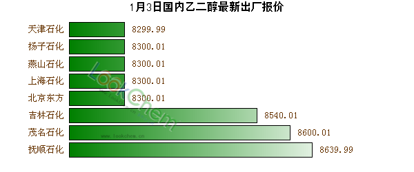 1月3日國內(nèi)乙二醇最新出廠報(bào)價(jià)
