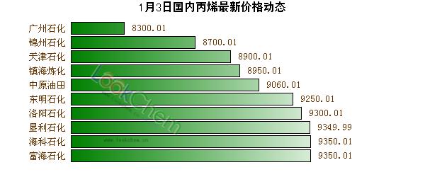 1月3日國內(nèi)丙烯最新價(jià)格動(dòng)態(tài)