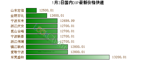 1月3日國內(nèi)DOP最新價格快遞