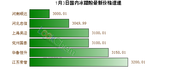 1月3日國內(nèi)冰醋酸最新價(jià)格速遞