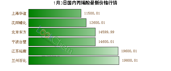 1月3日國內(nèi)丙烯酸最新價格行情
