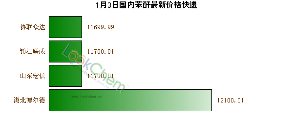 1月3日國內(nèi)苯酐最新價格快遞