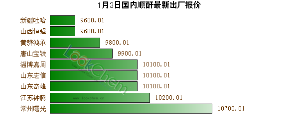 1月3日國(guó)內(nèi)順酐最新出廠報(bào)價(jià)