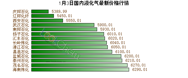 1月3日國(guó)內(nèi)液化氣最新價(jià)格行情