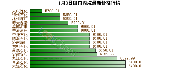 1月3日國(guó)內(nèi)丙烷最新價(jià)格行情