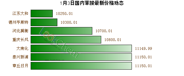 1月3日國(guó)內(nèi)苯胺最新價(jià)格動(dòng)態(tài)