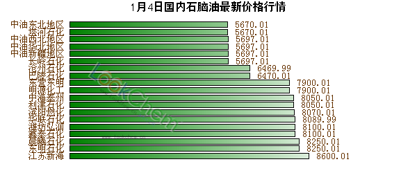 1月4日國(guó)內(nèi)石腦油最新價(jià)格行情