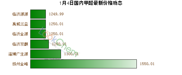1月4日國(guó)內(nèi)甲醛最新價(jià)格動(dòng)態(tài)
