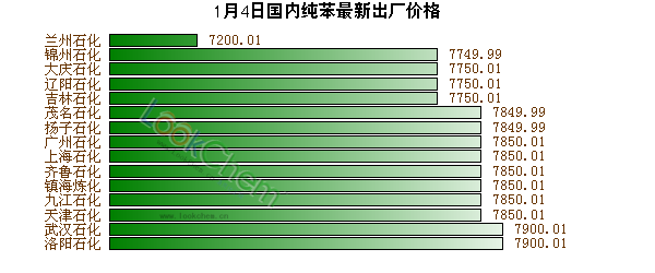 1月4日國(guó)內(nèi)純苯最新出廠價(jià)格