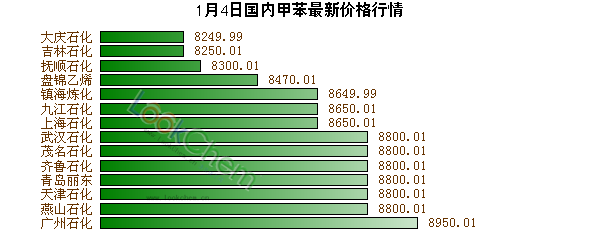 1月4日國內(nèi)甲苯最新價格行情