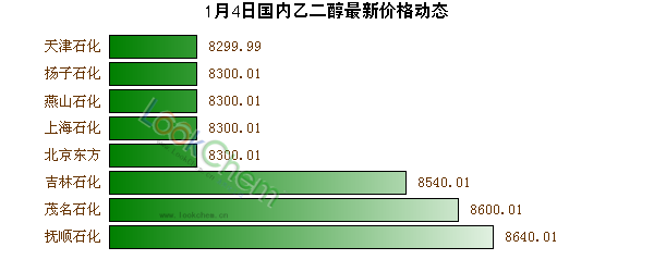 1月4日國(guó)內(nèi)乙二醇最新價(jià)格動(dòng)態(tài)
