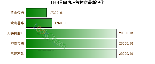 1月4日國內環(huán)氧樹脂最新報價