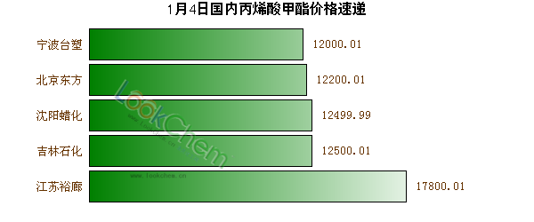 1月4日國內(nèi)丙烯酸甲酯價(jià)格速遞