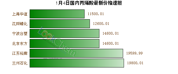 1月4日國內(nèi)丙烯酸最新價格速報