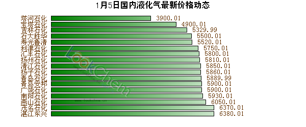 1月5日國(guó)內(nèi)液化氣最新價(jià)格動(dòng)態(tài)