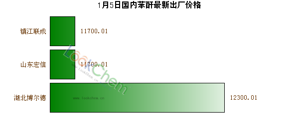 1月5日國內(nèi)苯酐最新出廠價(jià)格