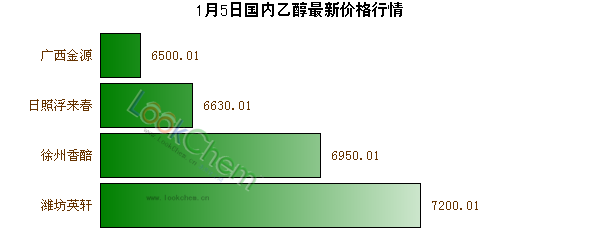1月5日國(guó)內(nèi)乙醇最新價(jià)格行情