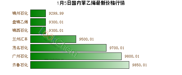 1月5日國(guó)內(nèi)苯乙烯最新價(jià)格行情