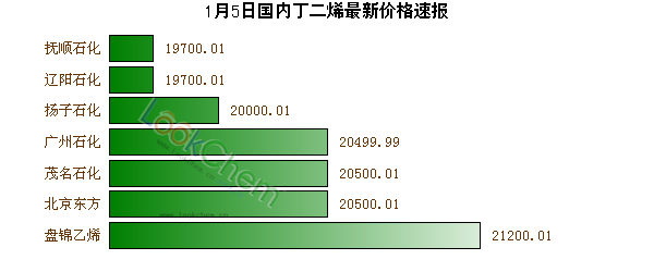 1月5日國內丁二烯最新價格速報