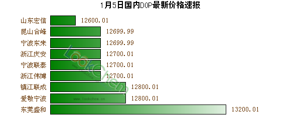 1月5日國內(nèi)DOP最新價格速報