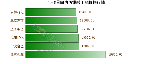 1月5日國(guó)內(nèi)丙烯酸丁酯價(jià)格行情