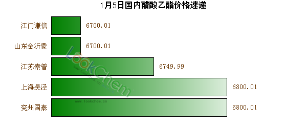 1月5日國(guó)內(nèi)醋酸乙酯價(jià)格速遞
