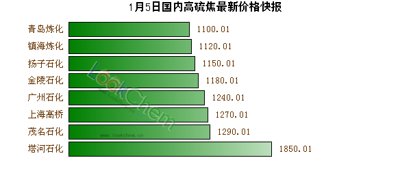 1月5日國內(nèi)高硫焦最新價(jià)格快報(bào)