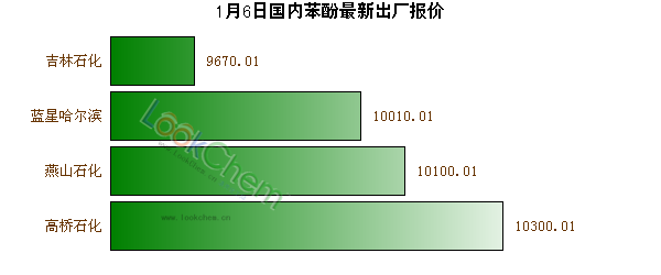 1月6日國內(nèi)苯酚最新出廠報價