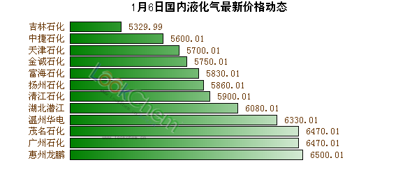 1月6日國內液化氣最新價格動態(tài)