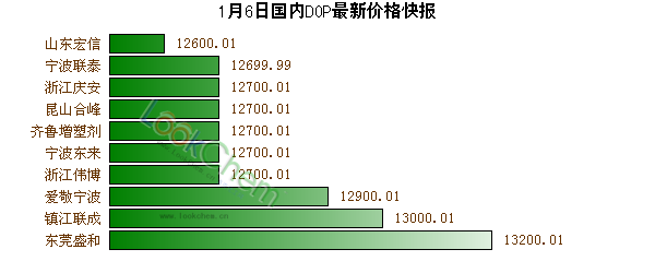 1月6日國(guó)內(nèi)DOP最新價(jià)格快報(bào)