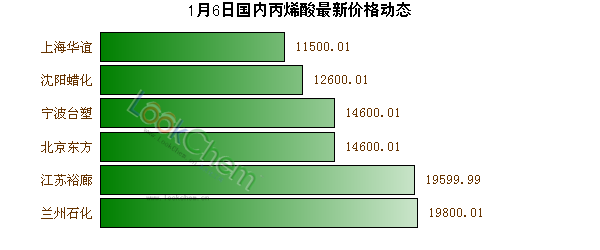 1月6日國(guó)內(nèi)丙烯酸最新價(jià)格動(dòng)態(tài)