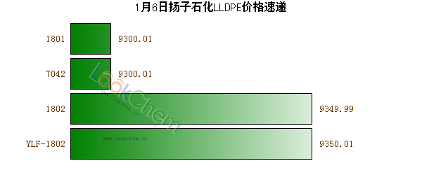 1月6日揚(yáng)子石化LLDPE價格速遞
